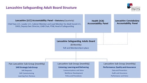 Lancashire Safeguarding Adult Board Structure graph