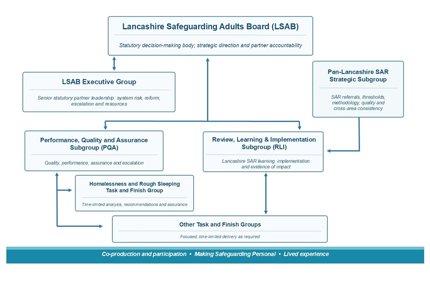 LSAB Governance Structure