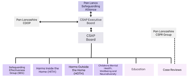 CSAP Structure 2026